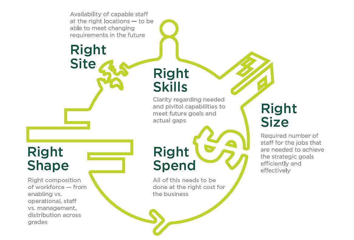 hmiconsulting's tweet photo. The 5 Right S's of  Human Capital Management - Right Site,  Right Skills, Right Size, Right Spend and Right Shape
@successfactors @SAPAnalyticsVan
#DigitalHR #CoreHR #Payroll #Learning #Performance #Recruitment #Compensation #Analytics #RightSkills #RightSpend #RightSize https://t.co/0UQjsY1I0m