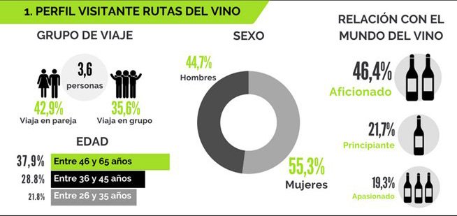 AlimentariaBCN's tweet photo. ¿Cómo es el perfil del enoturista? #enoturismo #vino https://t.co/FUeIQMlZKp