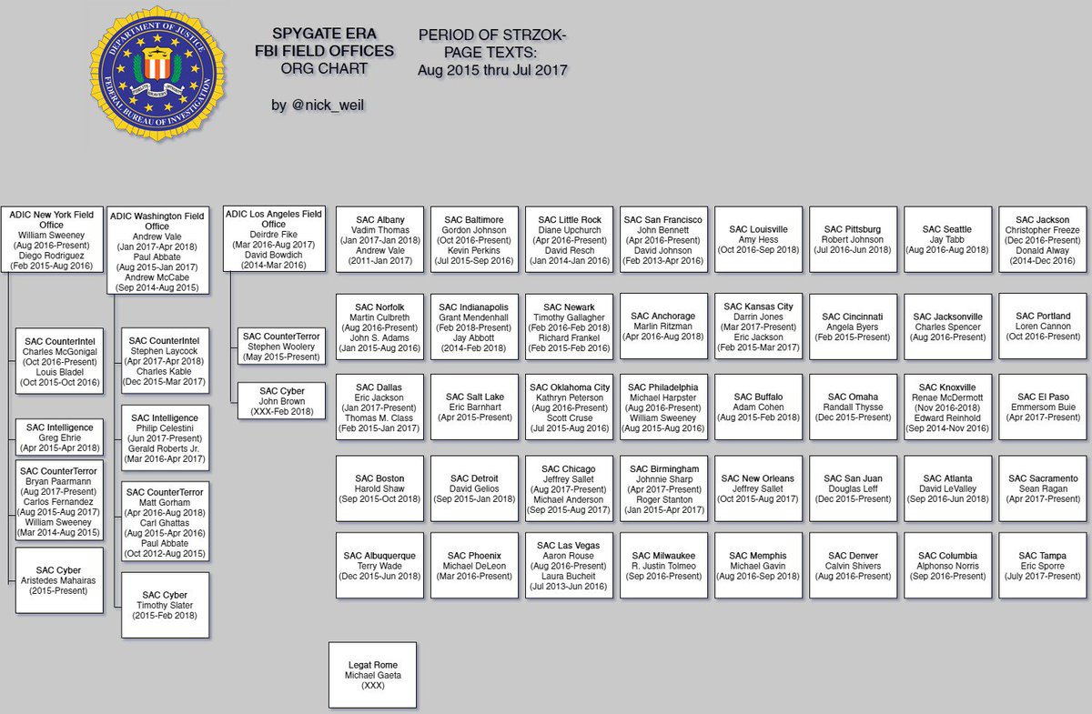 Fbi Organizational Chart