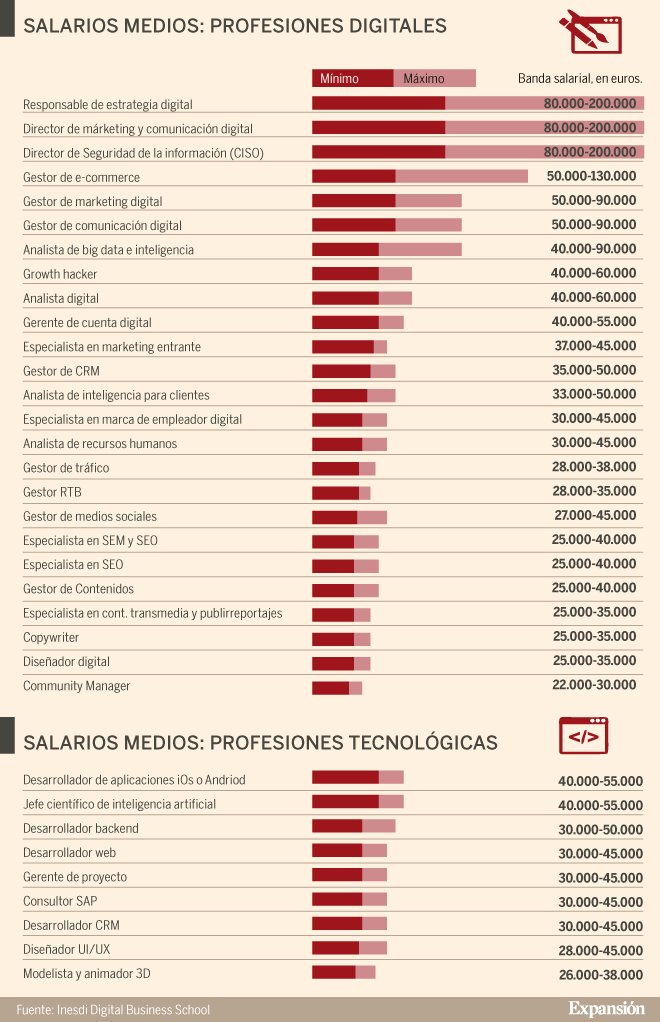 RonaldDuran_CM's tweet photo. Salarios medios de las profesiones digitales según @InstitutoInesdi  @expansioncom 
#empleo #digital #IT #RRHH #salarios #jobs #Tecnologia #IoT #blockchain #infografia #Manager https://t.co/1mYoaGigCL