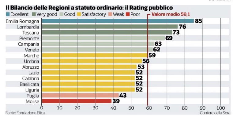 sbonaccini's tweet photo. Riconoscimenti che danno soddisfazione: “Anche il primato dell'Emilia-Romagna è in parte sorprendente. Non perché risulti la migliore tra le Regioni, essendo conosciuta la sua solidità amministrativa; quanto per i livelli raggiunti: 85/100, da eccellenza". https://t.co/WEEwk75fAo