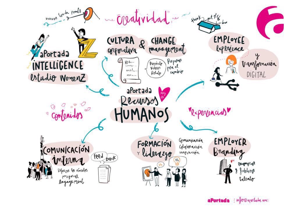 aPortadaCat's tweet photo. Descobreix tot el que #aportada et pot oferir en comunicació per als Recursos Humans: #EmployeeExperience #employerBranding #purpose #corporateculture #digitaltransformation #InternalComms #engagement #leadership #diversity... https://t.co/fEyR02BdVc