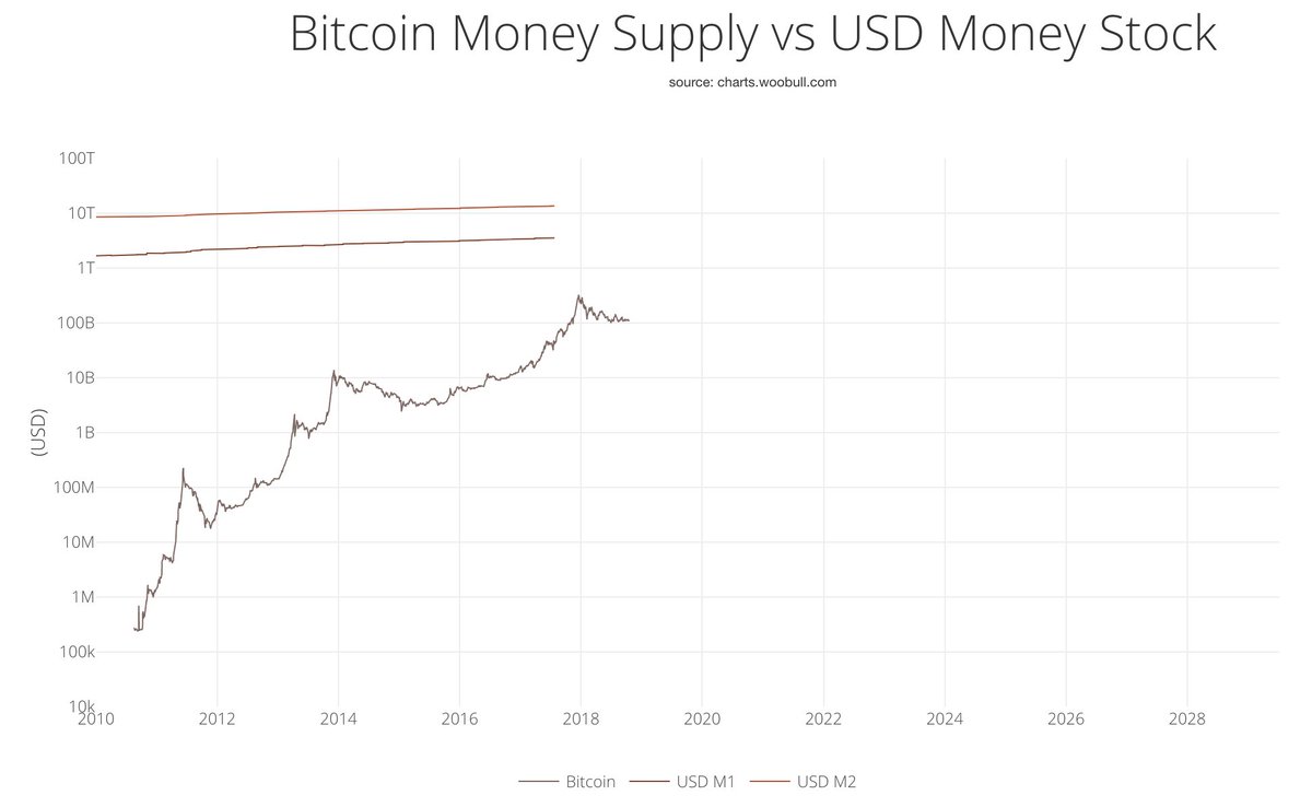 Segwit Adoption Chart