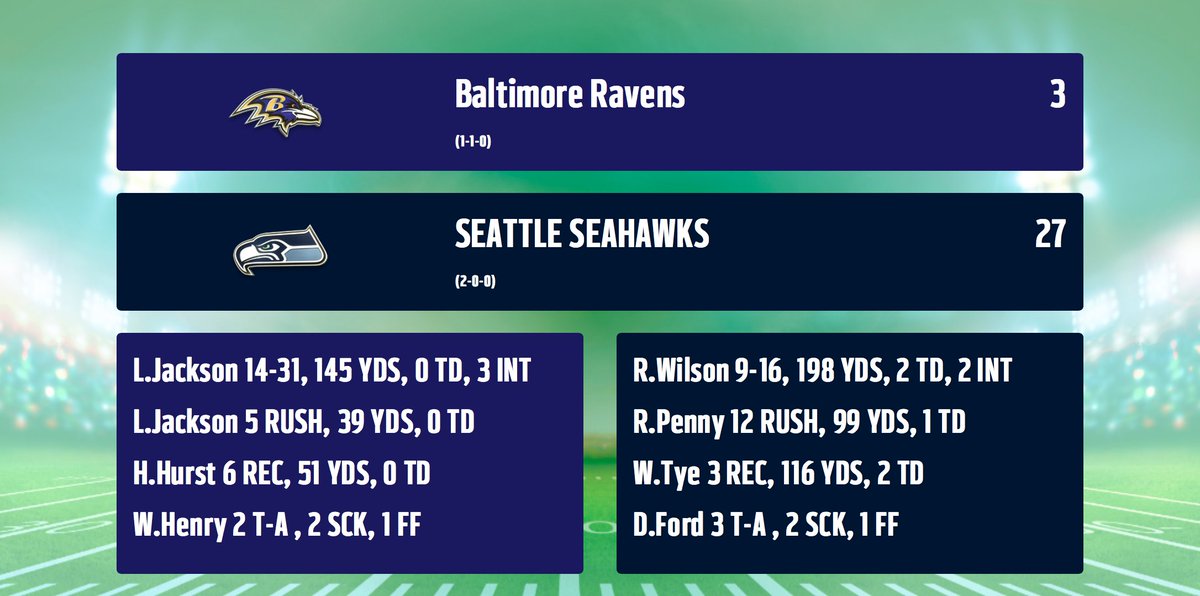 Seahawks_SA2's tweet photo. "Sloppy game in the rain, but our defense held a good offense in check, proud of the way we slowly adjusted after a bad start. Need to clean up our first quarters as we move on to a tough divisional game next week" https://t.co/CyS44EA9wG