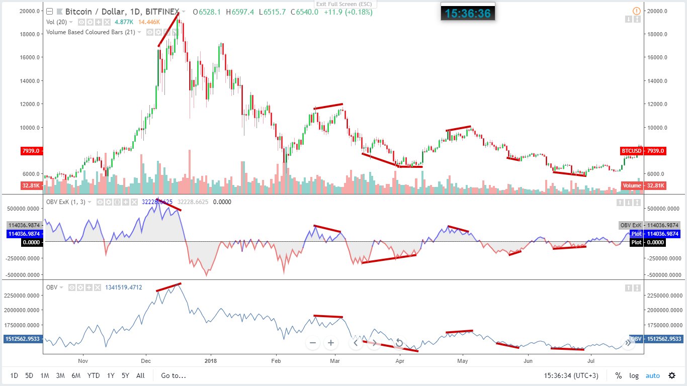 Kivanc Ozbilgic On Twitter Obv Genelde Divergence Uyumsuzluk Bakilan Ve Donus Yerlerini Tespit Etmekte Kullanilan Hacim Bazli Bir Indikator Obv Ve Sizlerle Paylastigim Obv Exk Versiyonlarinin Uyumsuzluklari Bulmaktaki Net Farki Gozle De