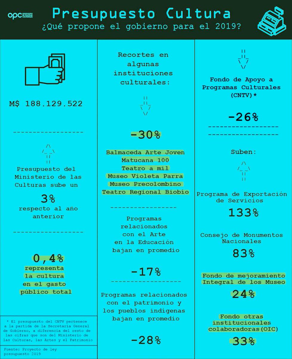 Informe @OPCulturales: presupuesto de #cultura sube un 3% en proyecto de ley presentado por el Gobierno para 2019 e incluye importantes recortes e incrementos: observatoriopoliticasculturales.cl/OPC/noticias/o…