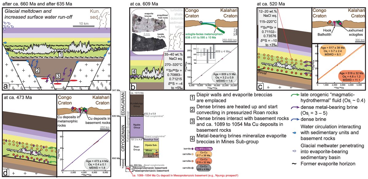 Durham Earth Scientists resolve the formation of the strategic minerals (copper and cobalt) of the giant Central African Copperbelt. #copper #cobalt  nature.com/articles/s4159…