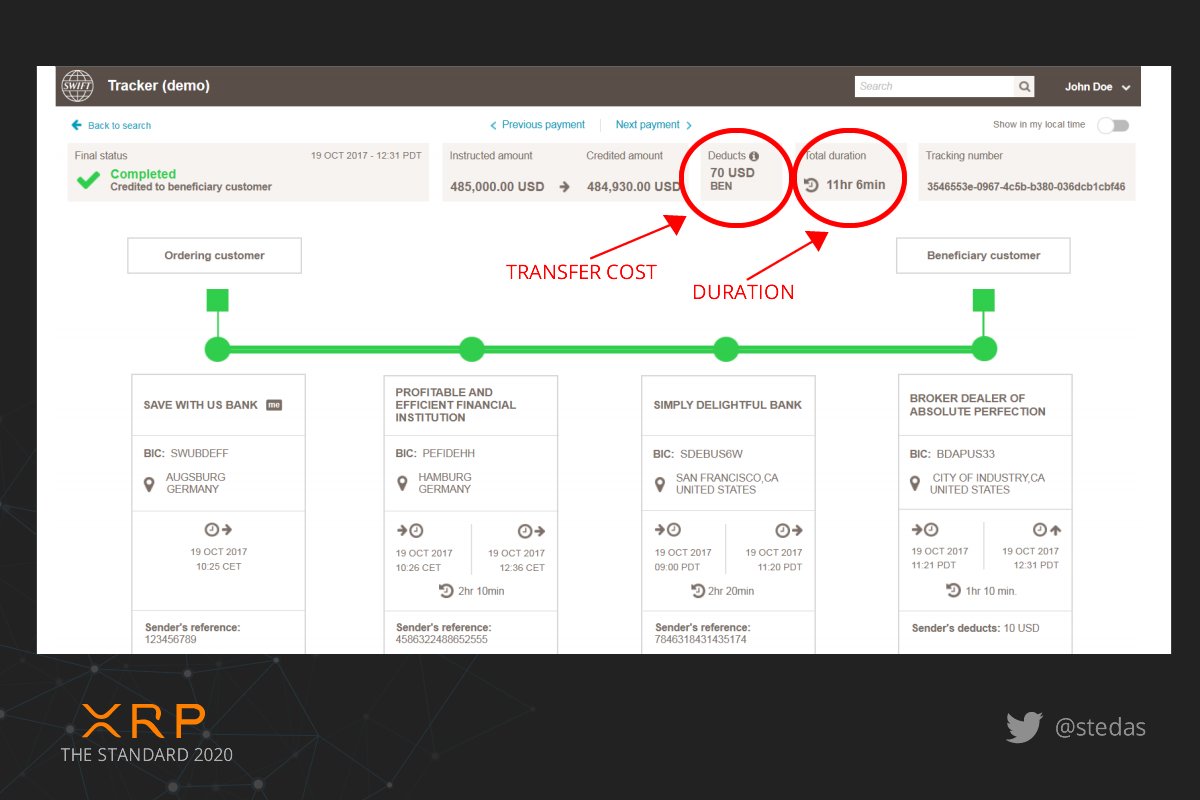 SWIFT GPI (demo)** Amount transferred: $485,000 Transfer cost: $70  Duration: 11hr 6min #Sibos #banking #Blockchain #crypto #FinTech #Finance  #payments $XRP #XRP #Ripple #XRPcommunity @Ripple #XRPthestandard  #blockchain * Infographics: Ripple and XRP *