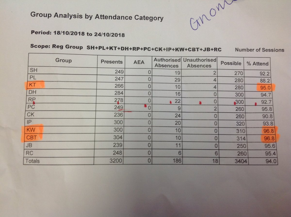 Year Five (@griff_y5) on Twitter photo This weeks attendance is shown below. Da iawn R/1, 5W and 4/5CBT,great effort. Both Mrs Witherall and Miss Thomas/Mrs Crane get non uniform the Friday after half term. So come on the rest of you, a sniffle isn't enough to stay home.
<a href="/Griff_HEAD/">Griffithstown Primary School</a> <a href="/Griff_DEPUTY/">Mrs C Pugh</a> This weeks attendance is shown below. Da iawn R/1, 5W and 4/5CBT,great effort. Both Mrs Witherall and Miss Thomas/Mrs Crane get non uniform the Friday after half term. So come on the rest of you, a sniffle isn't enough to stay home.
<a href="/Griff_HEAD/">Griffithstown Primary School</a> <a href="/Griff_DEPUTY/">Mrs C Pugh</a>