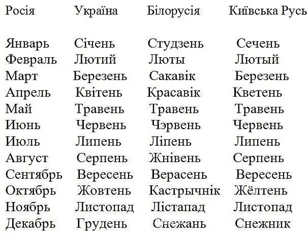Вересня с украинского на русский. Месяца на белорусском языке. Названия месяцев на украинском. Месяцы года на украинском языке с переводом. Названия месяцев на украинском и белорусском.