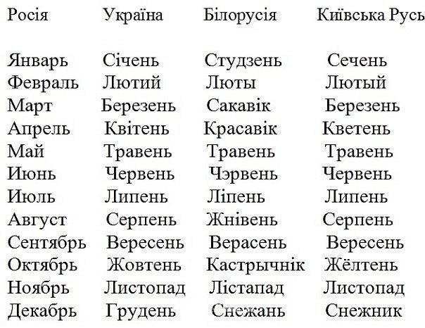 Месяц серпня по русски. Названия месяцев на украинском. Название месяцев на белорусском. Месяца года на белорусском языке. Месяцы на украинском и белорусском.