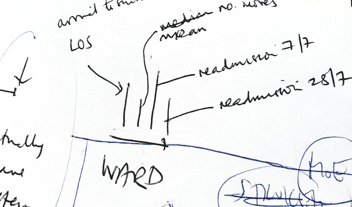 kurtstat's tweet image. Length of stay (measured so that everyone agrees with the definition of it). No. of patient moves. No. of readmissions. This has just been described to me as the Shangri-La indicator set. #anaximaps #showflow
