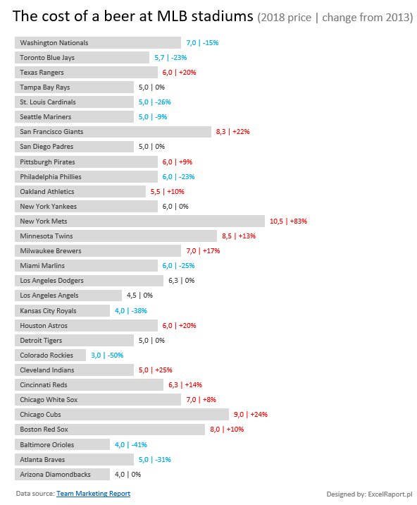 ExcelRaport's tweet image. #makeovermonday no 43 @VizWizBI , @TriMyData