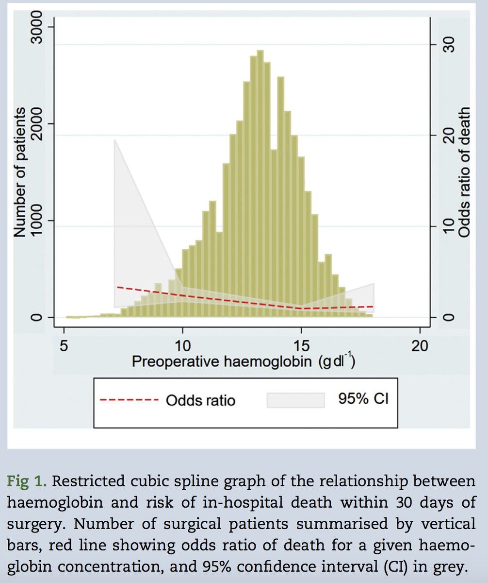 Moderate and severe anaemia associated with increased risk of death after surgery. New data from <a href="/ISOSstudy/">ISOS team</a> &amp; <a href="/buzzlogic/">buzzlogic</a>. 

doi.org/10.1016/j.bja.…

<a href="/QMULWHRI/">William Harvey Research Institute</a> @rupert_pearse