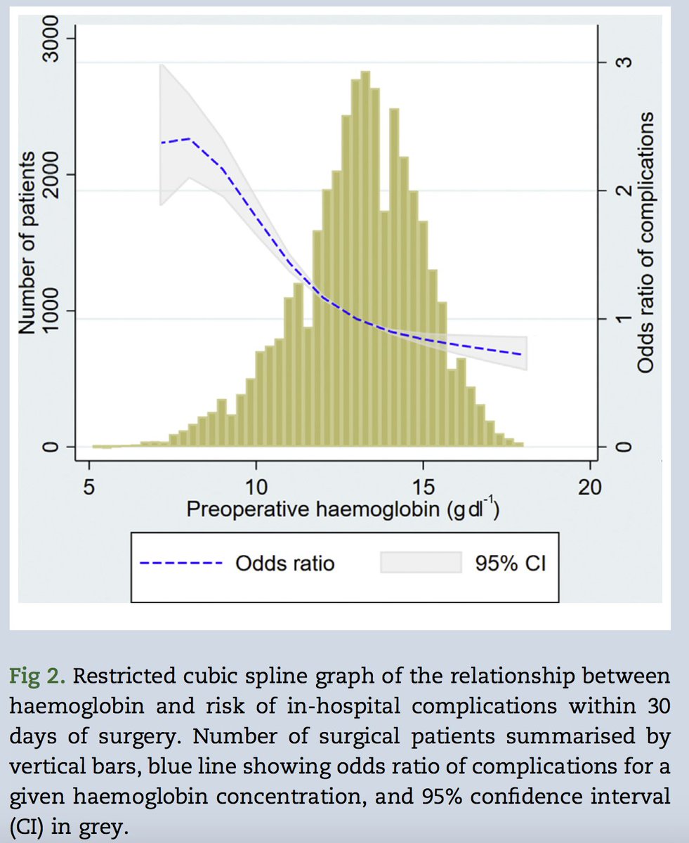 Relationship between preoperative anaemia and risk of complications after surgery. New data from <a href="/ISOSstudy/">ISOS team</a> &amp; <a href="/buzzlogic/">buzzlogic</a>. 

doi.org/10.1016/j.bja.…

<a href="/QMULWHRI/">William Harvey Research Institute</a> @rupert_pearse