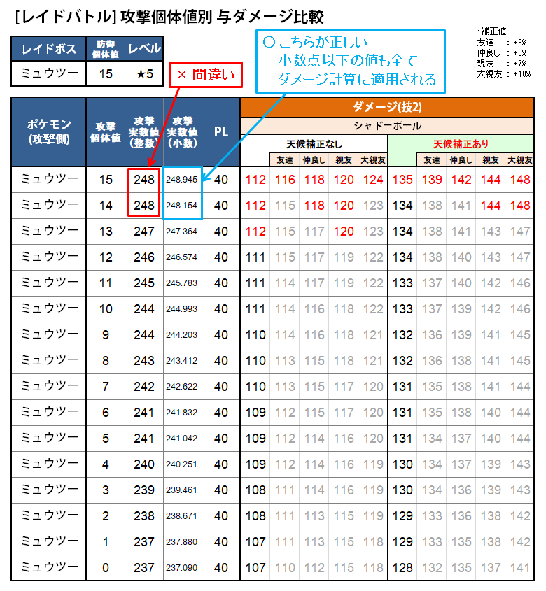 カネール よく ミュウツーの攻撃個体値14と15はpl40だと全く同じ強さですか という質問されるけど 15の方が僅かに強いです 攻撃実数値は切り捨てだとどちらも248になるから勘違いしてる人もいるんだろうけど 実数値は小数点以下の値もダメージ計算に