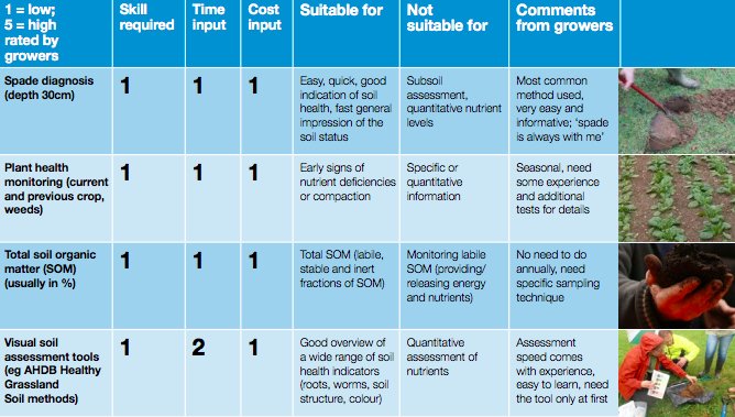 How to assess your #SoilHealth, an information sheet from <a href="/AHDB_Hort/">AHDB Horticulture</a> ---> buff.ly/2D1weXD
#GreatSoils