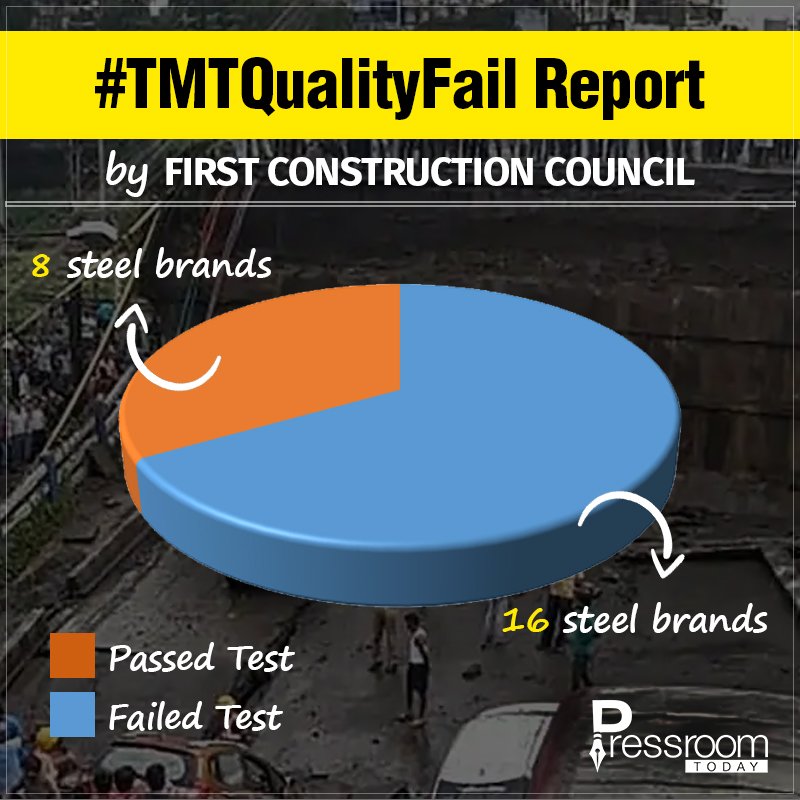 PressRoomToday's tweet photo. Report by #FCC shocked #India
18 Out of 26 #Steel brands have #QualityFails in their TMT steel & people respond with #CelebritySteelFails against celebs endorsing such brands.
https://t.co/twVorFF6kl
Spread awareness @PratapPadode @TheAnujPuri @UshyMohanDas
Retweet Now https://t.co/Iy1KUrZt7g