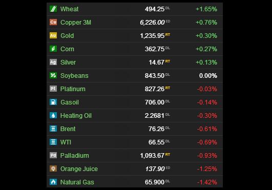 TrdDiary's tweet photo. Live #Commodities 

- #Wheat running with +1,65% 
- #Gold +0,30%
- #WTI -0,69%

#TradingDiary #TrdCommodities #TrdGold #TrdOil https://t.co/OoIc4Z2xLk
