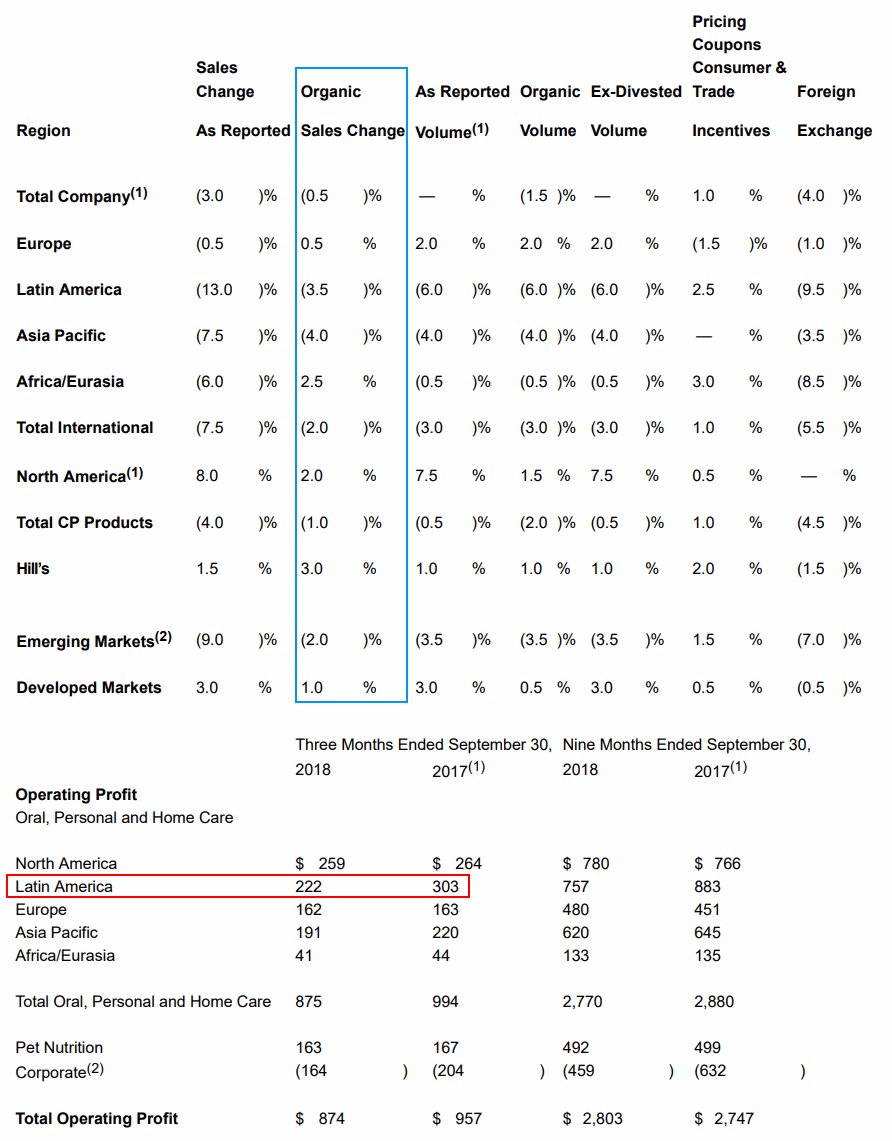 טוויטר 米国株 決算マン בטוויטר コルゲート パーモリーブ決算 Colgate Palmolive Nyse Cl Q3 Eps 0 72 予想 売上 3 85b 3 0 Y Y 予想 40m 株価は時間外で 4 4 歯磨き粉世界最大シェア 新興国通貨下落もダメージ パッケージングコスト増でグロス טוויטר 米国株 決算マン בטוויטר コルゲート パーモリーブ決算 Colgate Palmolive Nyse Cl Q3 Eps 0 72 予想 売上 3 85b 3 0 Y Y 予想 40m 株価は時間外で 4 4 歯磨き粉世界最大シェア 新興国通貨下落もダメージ パッケージングコスト増でグロス