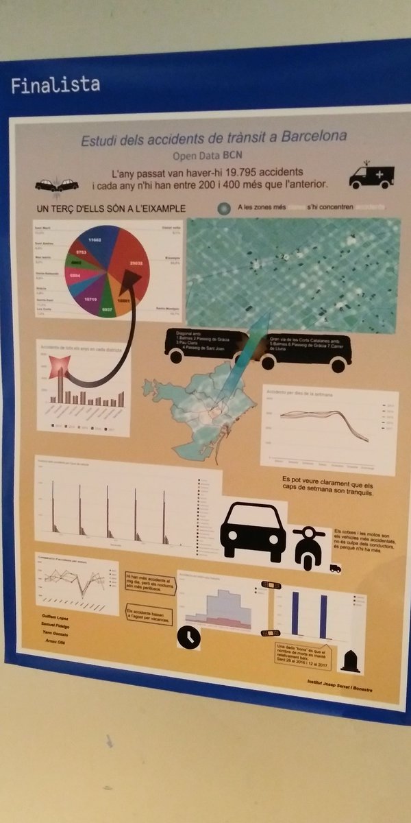 DavidBuil's tweet photo. Students from six secondary schools in Barcelona have used open data to examine and map different social issues at low geographical level, including road safety and social cohesion! Posters are presented at #BigSurv18. Great project by #OpendataBCN https://t.co/0BLyqOJw8w