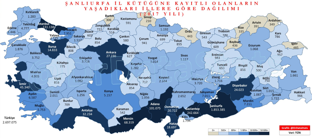 2 milyon 697 bin Urfalı nerede yaşıyor? TÜİK verilerine göre Şanlıurfalıların yaşadığı şehirler sıralaması şaşırtıyor. Türkiye genelinde 2 milyon 697 bin Urfalı yaşıyor. Bu rakam ülkede en fazla hangi memleketli var sorus urfaobjektif.com/2-milyon-697-b…