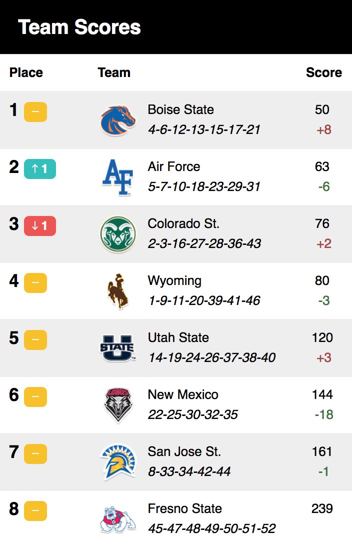 FloTrack's tweet photo. Unofficial @MW_OlySports men's podium:
1⃣ @BroncoSportsXC, 50
2⃣ @AF_trackfield, 63
3⃣ @CSUTrackFieldXC, 76 https://t.co/XRmmuNsZuD