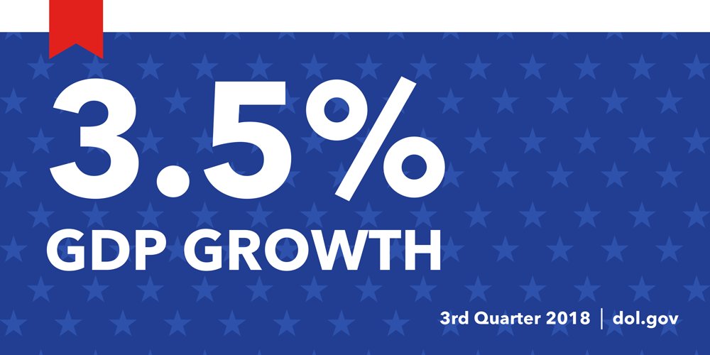 SecretaryAcosta's tweet photo. GDP grew by 3.5% in the third quarter. The @POTUS economy is roaring. https://t.co/o7L03HREFZ