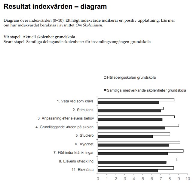 dahbjo's tweet image. Jag avskyr verkligen skolor med religiös inriktning, men med det skolsystem vi har är de ett naturligt inslag och t ex Vetenskapsskolan och Hällebergsskolan har extremt hög kundnöjdhet. Värt att betänka när man pratar om kundnöjdhet som ett kvalitetsmått för andra skolor.