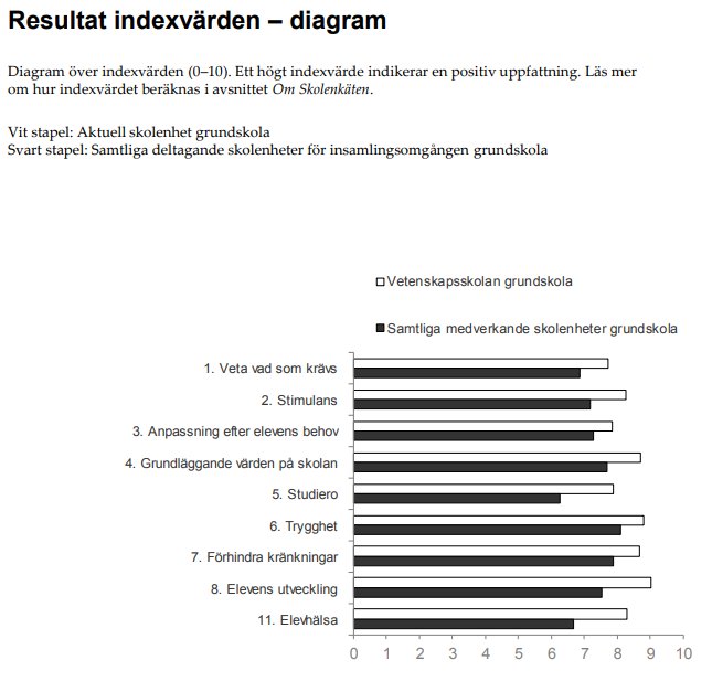 dahbjo's tweet image. Jag avskyr verkligen skolor med religiös inriktning, men med det skolsystem vi har är de ett naturligt inslag och t ex Vetenskapsskolan och Hällebergsskolan har extremt hög kundnöjdhet. Värt att betänka när man pratar om kundnöjdhet som ett kvalitetsmått för andra skolor.