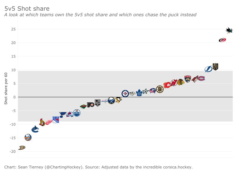 Charting Hockey