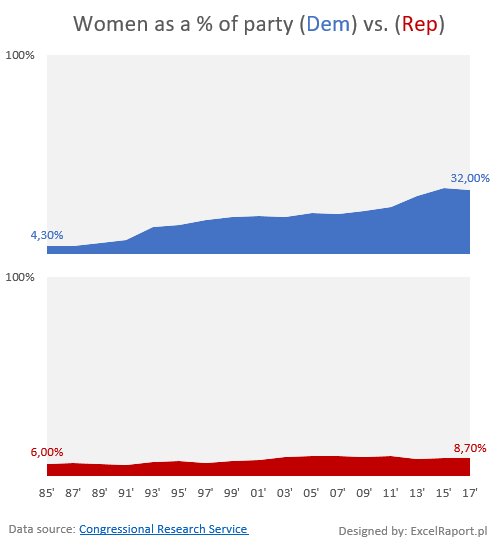 ExcelRaport's tweet image. #makeovermonday no 42 @VizWizBI , @TriMyData