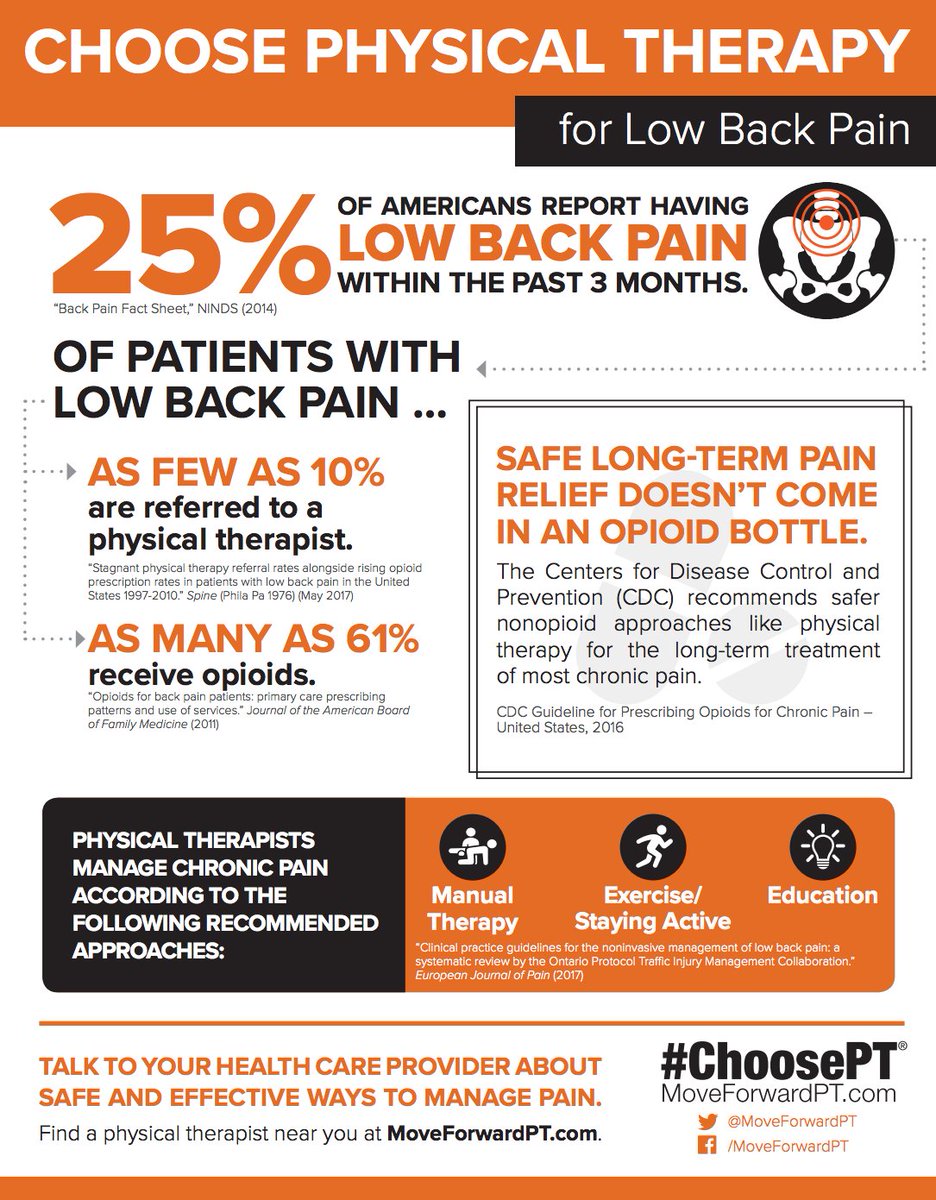 Choose_PT's tweet photo. Most Americans will experience back pain. The good news is that most cases of low back pain are not serious and will respond well to conservative treatments such as treatment by a physical therapist. https://t.co/8Bcd7WFu3e #ChoosePT https://t.co/9m50RJXuOE