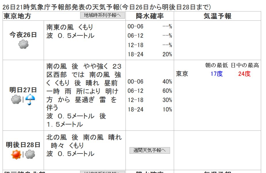 日本災害情報学会 Twitter પર さて 本日は晴天に恵まれ シンポジウムにいらっしゃった方々も雨具の心配をせずには済んだかと思われますが 明日は くもり後晴れ 昼前一時雨 所により明け方から 昼過ぎ雷を伴う という予報です 予報 画像は気象庁 天気予報 日本災害情報学会 Twitter પર さて 本日は晴天に恵まれ シンポジウムにいらっしゃった方々も雨具の心配をせずには済んだかと思われますが 明日は くもり後晴れ 昼前一時雨 所により明け方から 昼過ぎ雷を伴う という予報です 予報 画像は気象庁 天気予報