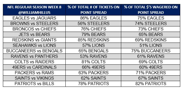Covers's tweet photo. An early peek at NFL action charts from @WilliamHillUS for Sunday/Monday: https://t.co/oiZlbKzcNo