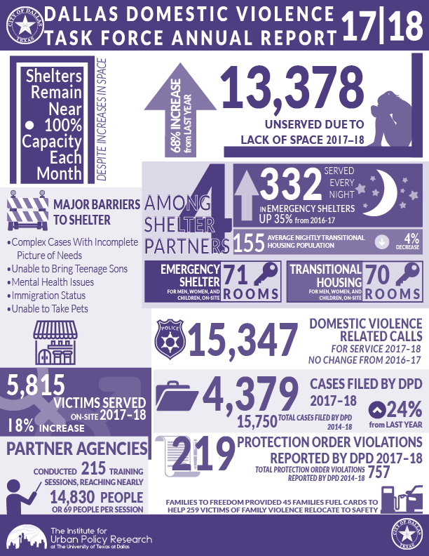 DallasDVTF's tweet photo. Thank you to the Institute for Urban Policy Research at the University of Texas at Dallas ​for their research on the Annual Summary Report on Domestic Violence in the City of Dallas. View the infographic to see a snapshot of the report​​. #BigDEndsDV #DVAM https://t.co/GXWwDnU6bk