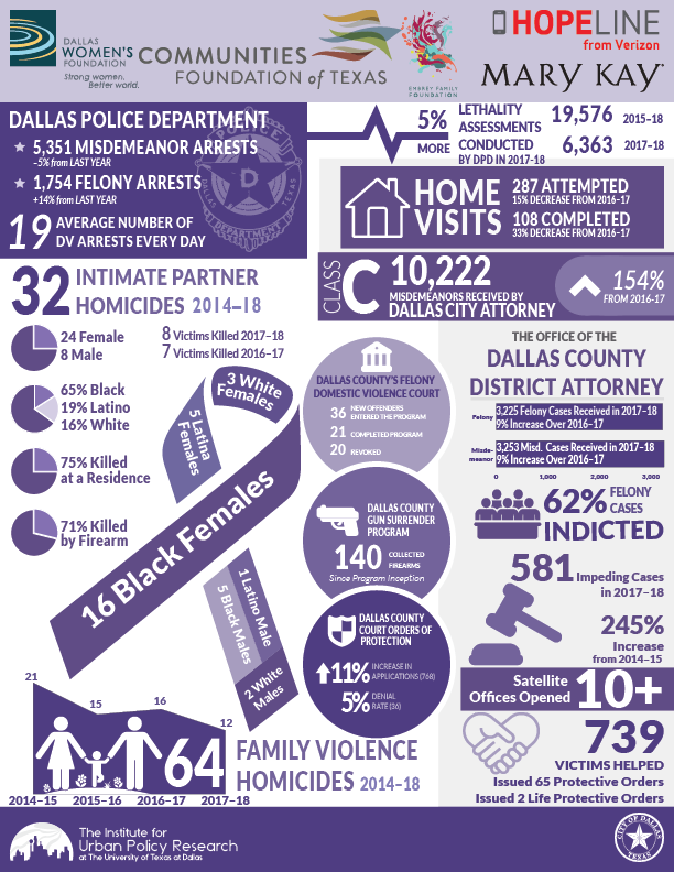 DallasDVTF's tweet photo. Thank you to the Institute for Urban Policy Research at the University of Texas at Dallas ​for their research on the Annual Summary Report on Domestic Violence in the City of Dallas. View the infographic to see a snapshot of the report​​. #BigDEndsDV #DVAM https://t.co/GXWwDnU6bk