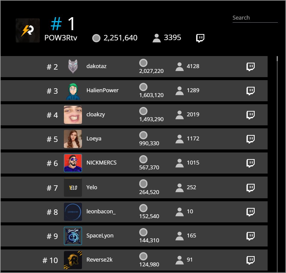 TheOverwolf's tweet photo. Let's have a look at our leaderboard! 😊

The dark army of @Dakotaz and the community of @POW3R_GC are head to head for the #1 spot! @cloakzy and #HalienPower are also having their own clutch -- only one of the two communities will be able to grab the @Alienware PC. https://t.co/PMw4t5daYs