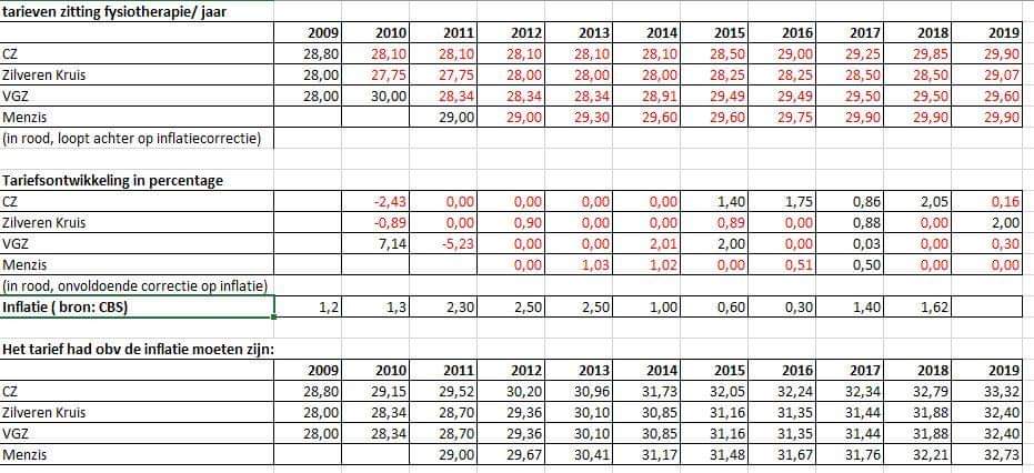 Nog even voor het weekend <a href="/VGZ/">Coöperatie VGZ</a> @jaapdebruijn <a href="/MarloesvanderW/">Marloes van der Waarde</a> de fysiotherapeuten hebben de stijging nog niet gevonden in het tarief, kunnen jullie daar eens helder antwoord op geven