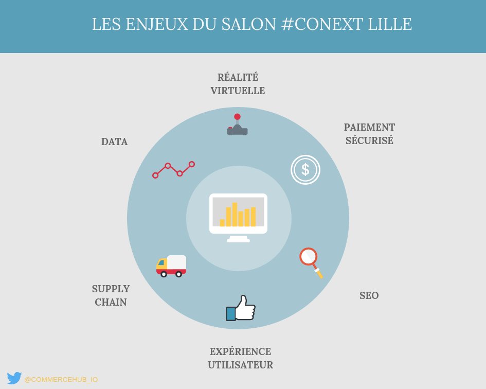 🎪 Le salon lillois <a href="/ConextShow/">Conext Show</a> ferme ses portes après 3 jours de #consumer experience, d'#ux, de smart retail. 
Retour sur les enjeux qui ont marqué cette édition 2018 !

#MarketingDigital #Conext 

▶️ buff.ly/2AtVEe1
