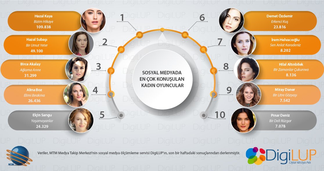 DigiLup's tweet photo. DigiLUP tarafından yapılan araştırmaya göre geçtiğimiz hafta sosyal medyada en çok konuşulan kadın oyuncular belli oldu!
#HazalKaya #HazalSubaşı #BirceAkalay #AlinaBoz #ElçinSangu https://t.co/zqTuhR111h