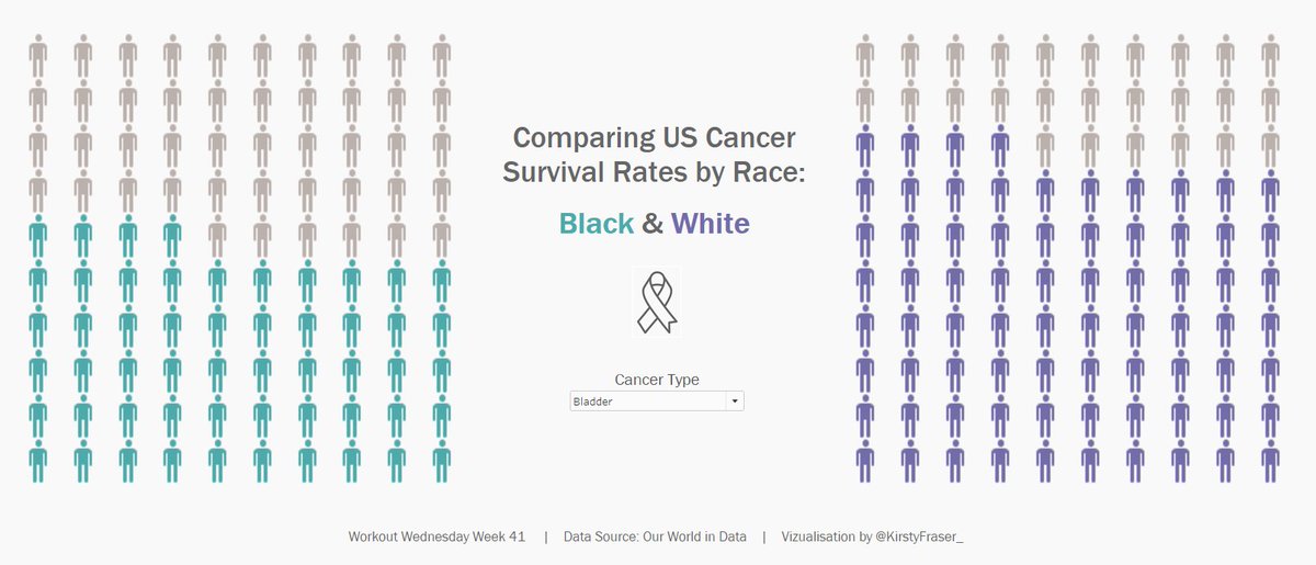 My *very* belated #MakeoverMonday viz highlighting discrepancies in cancer mortality rates in the USA between ethnicities. Link here: public.tableau.com/profile/kirsty…