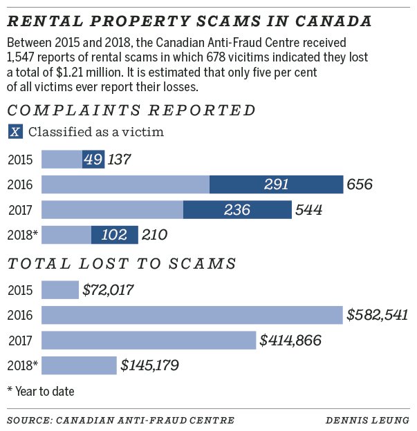 Rental property scams in Canada
1,415 reports of rental scams have been reported since 2015. 678 victims lost a total of $1.21 million. It is estimated that only 5% of all victims ever report their losses.
bit.ly/2D5DOjY
#ottnews #newsgraphics #ottawa <a href="/OttawaCitizen/">Ottawa Citizen</a>