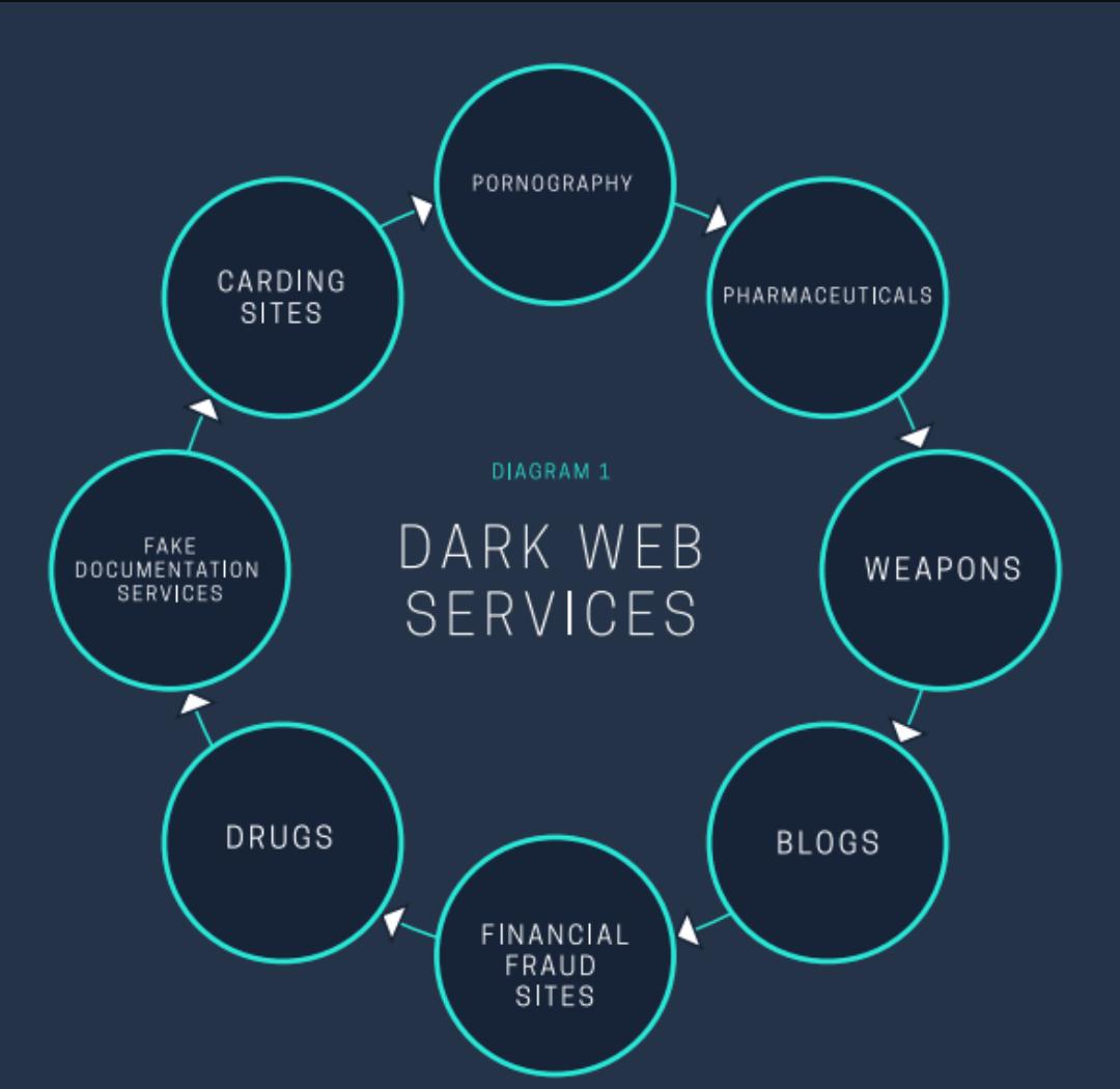 The Mysterious World of Dark Web
