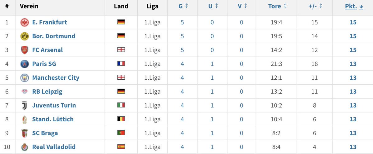 Hey <a href="/Transfermarkt/">Transfermarkt</a>, eure Formtabelle der vergangenen fünf Pflichtspiele aller Teams aus Europas Top-10-Ligen liest sich gar nicht mal so schlecht 😇
#SGE