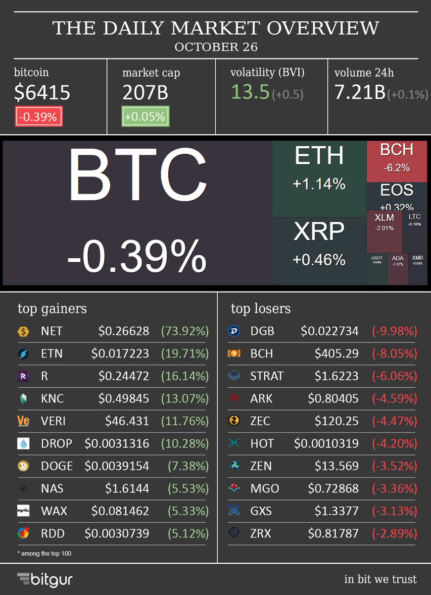 Bitgur_com's tweet photo. The daily market overview by Bitgur https://t.co/HUn51jA1wJ