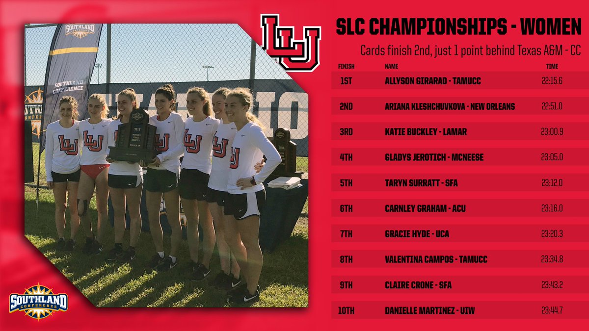 Official results are in, and we came SOOOOO close to winning the women's title! Texas A&amp;M-Corpus Christi edged us out by one point in the team standings, but what a race by our team! Katie Buckley had the best individual finish for Big Red, coming in third!

#WeAreLU