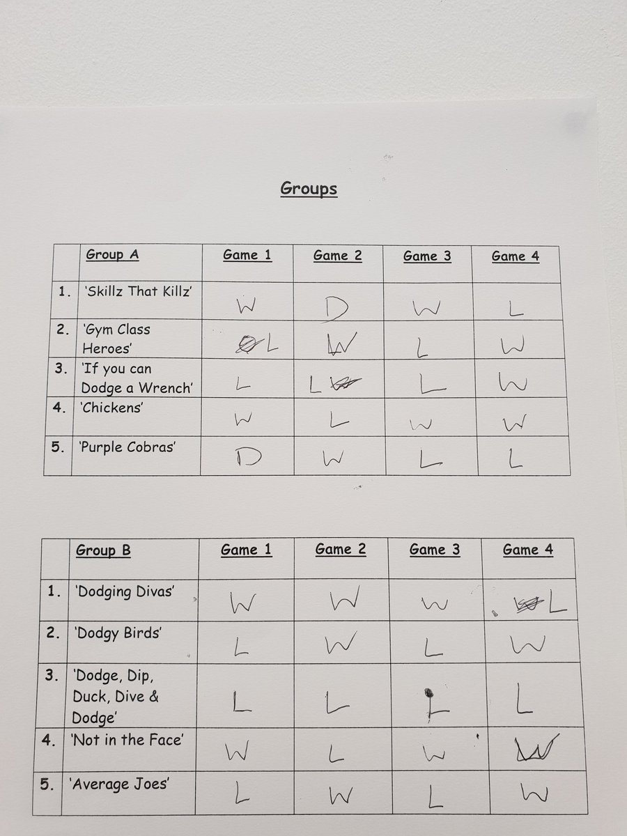 FancheaRe's tweet image. Here are teams and groups from today's Dodgeball Competition. To be continued at another date. #DodgingDivas #NotInTheFace