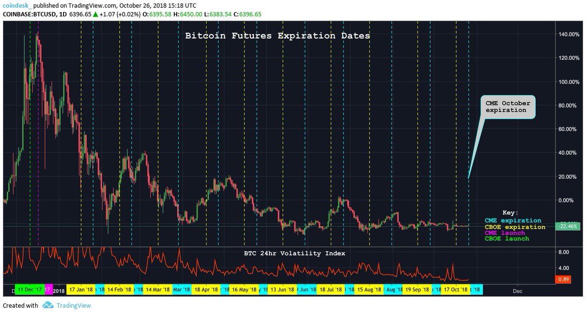 CoinDeskMarkets's tweet photo. CME #bitcoin Futures just expired ⏰

... and had no impact on the price of bitcoin. 

Can anything spark some #BTC volatility? https://t.co/i4kjk1ri2U