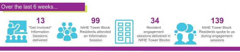 Sarah_SuppComm's tweet photo. This week marks the end of the latest round of #TBProject information & engagement sessions. A busy, but v useful 6 weeks! Excellent opportunity to #talk to, #listen to, & #learn from #towerblock residents. Valuable insights which will help us #support residents to #havetheirsay. https://t.co/4Os92QQ1kW